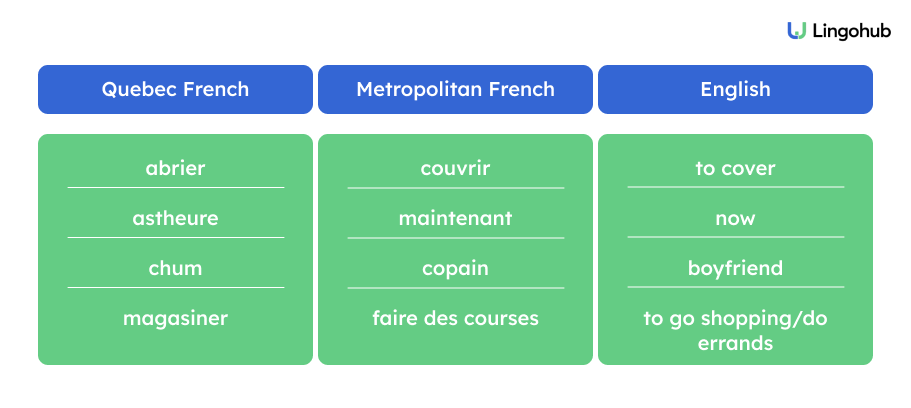 Quebec and metropolian French