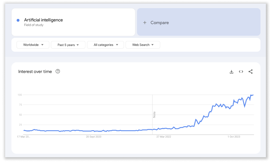 google trends AI