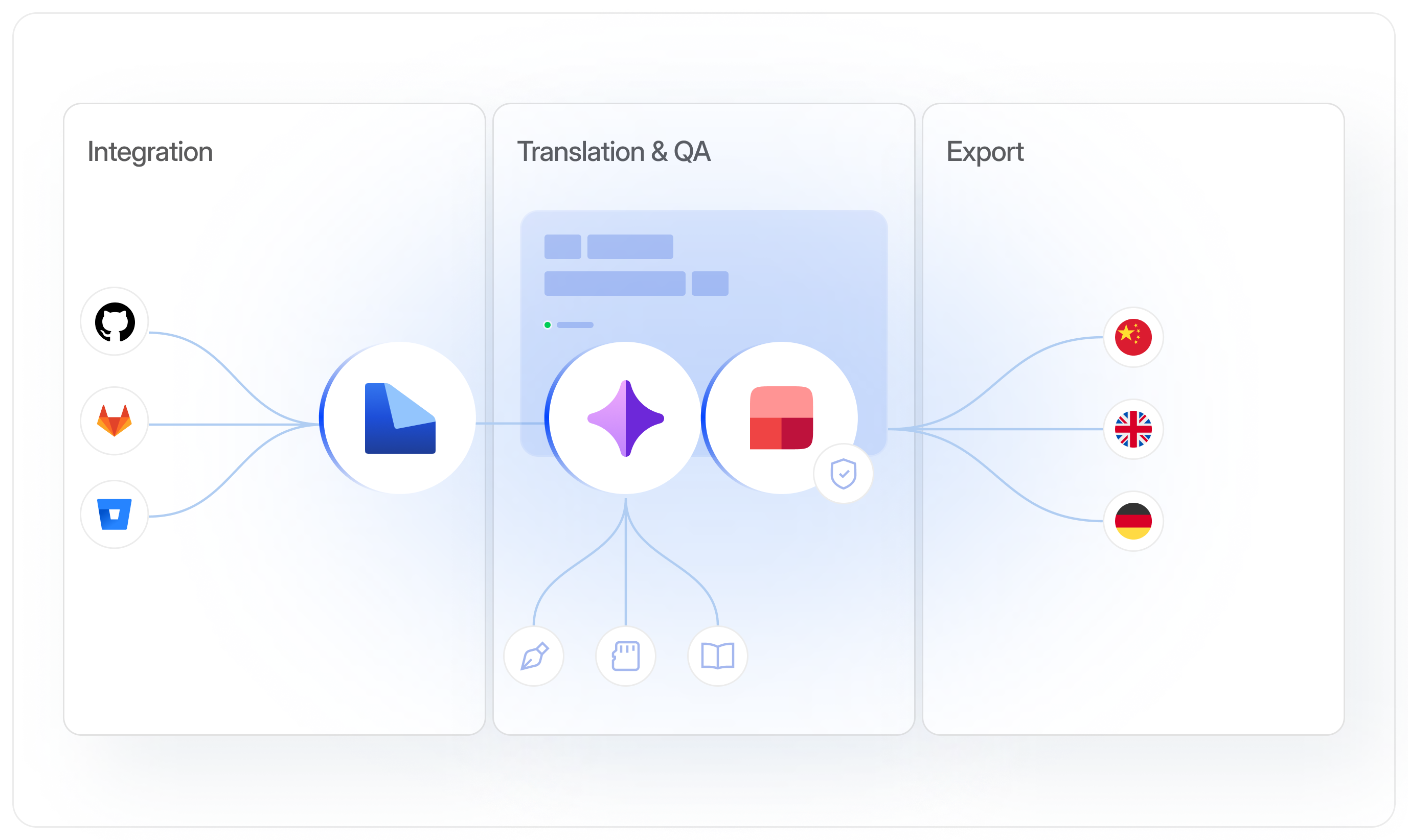 LingoHub localization workflow diagram showing the three stages of localization workflow automation: repository integration, translation and QA, and multilingual content export for global delivery.