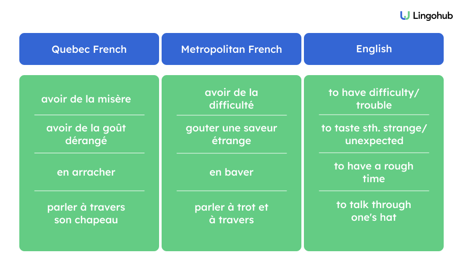 Quebec and metropolitan French