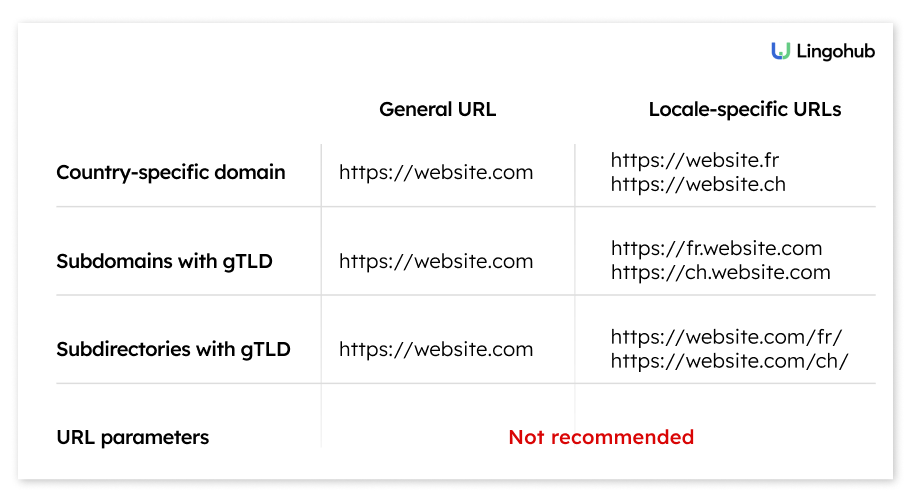 located-specific URL structure