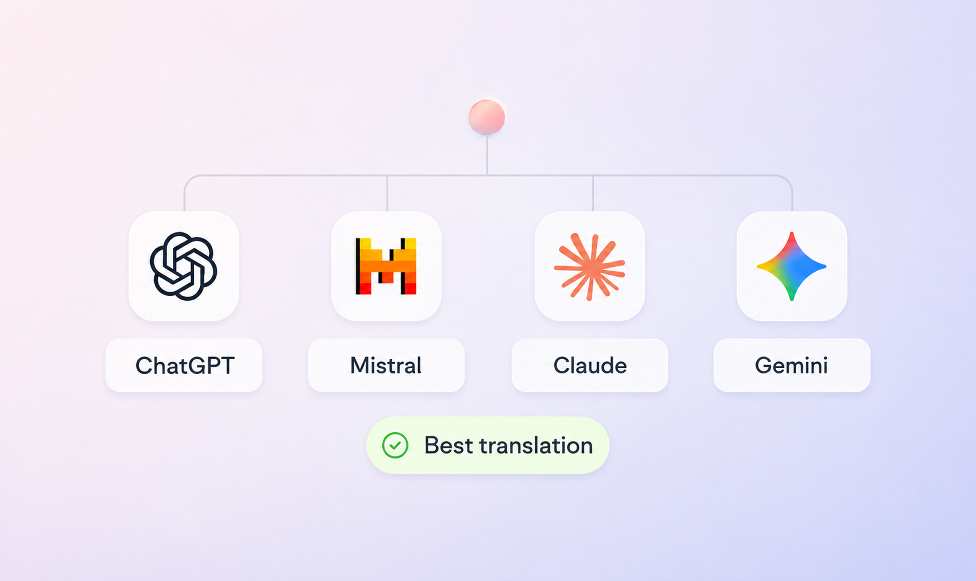 Best LLM for translation comparison featuring ChatGPT, Mistral, Claude, and Gemini.