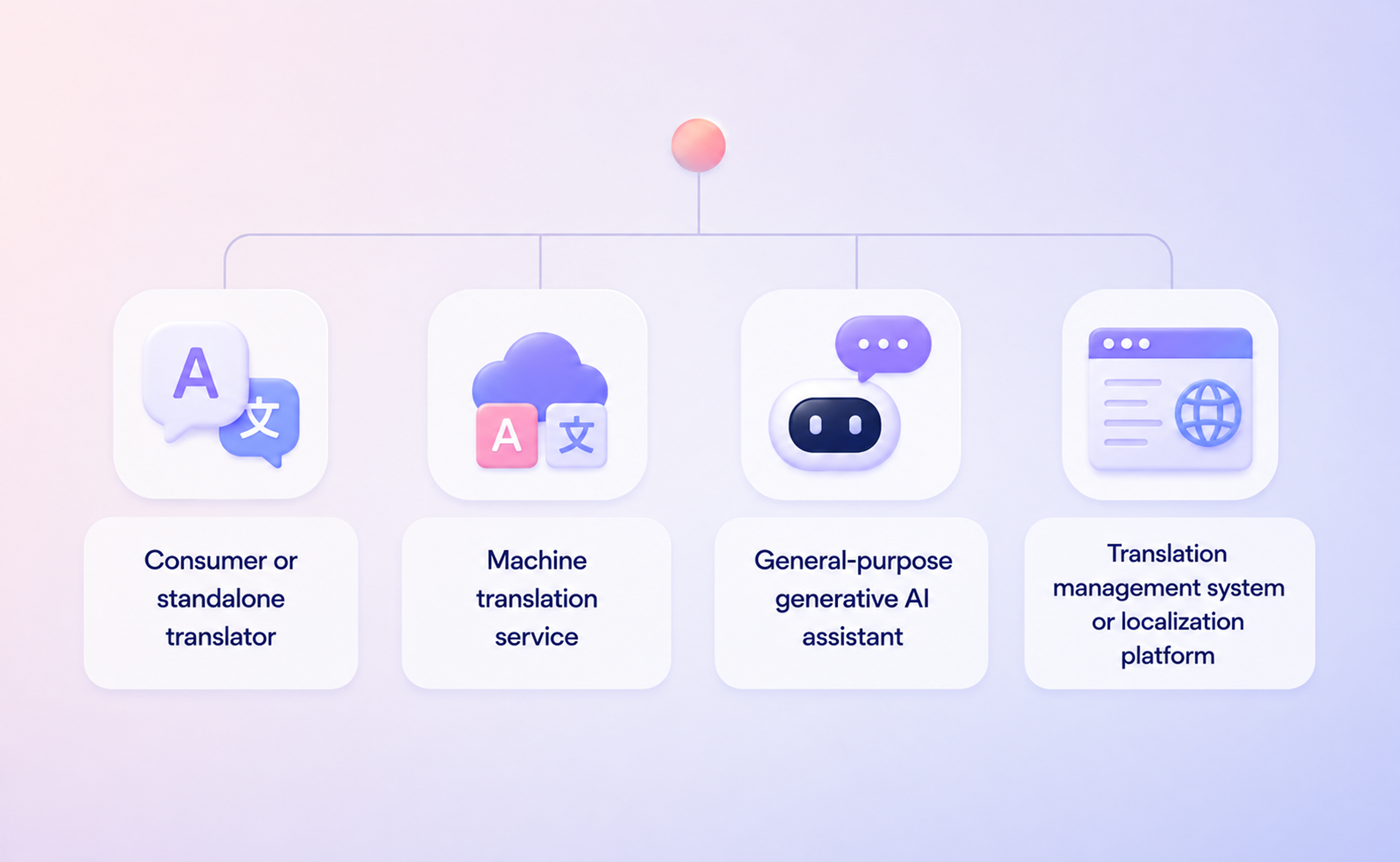 AI translation tools including standalone translators, machine translation services, generative AI assistants, and translation management systems.