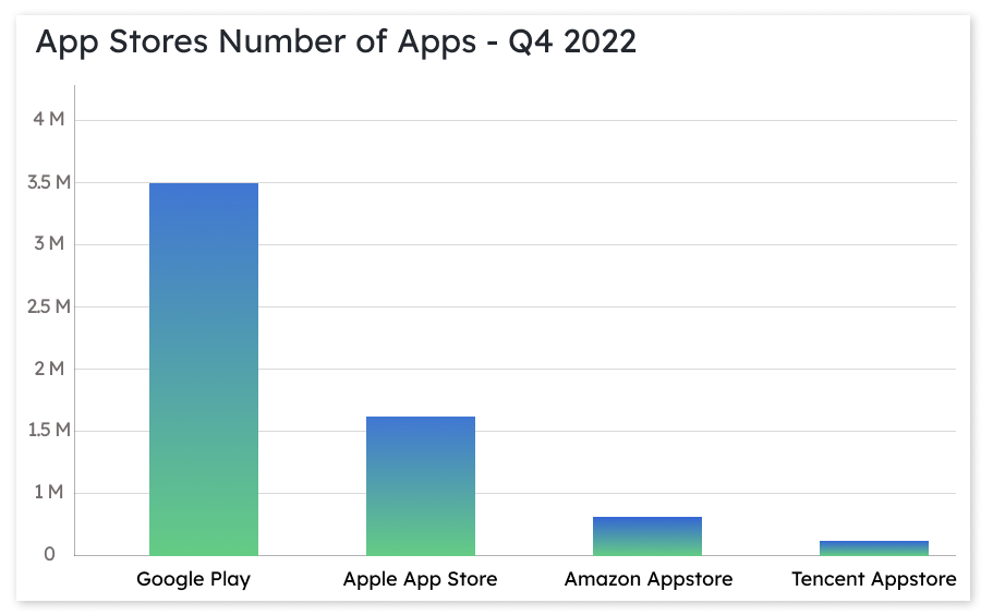 app stores number of apps