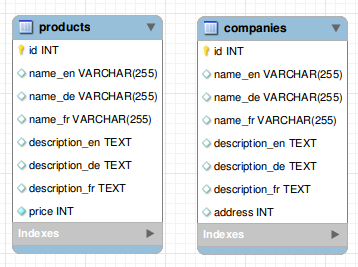 storing strings in db-localized columns