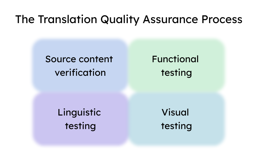 The Translation Quality Assurance Process