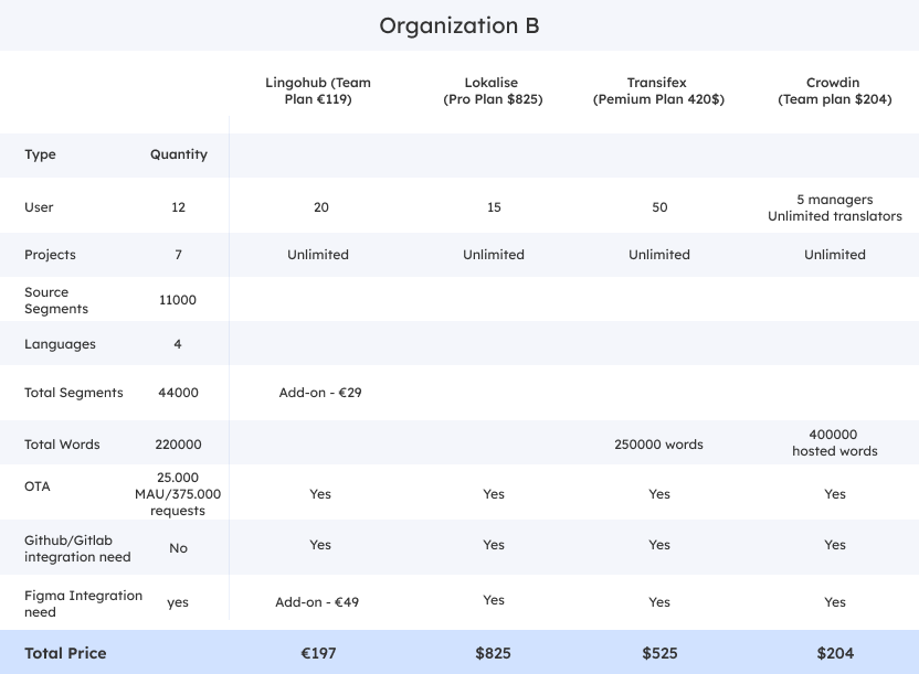 organization b