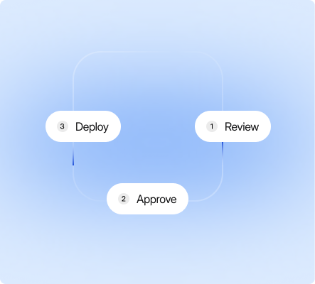 Flowchart on a blue background with steps: 1. Review, 2. Approve, 3. Deploy, arranged in a circular sequence.