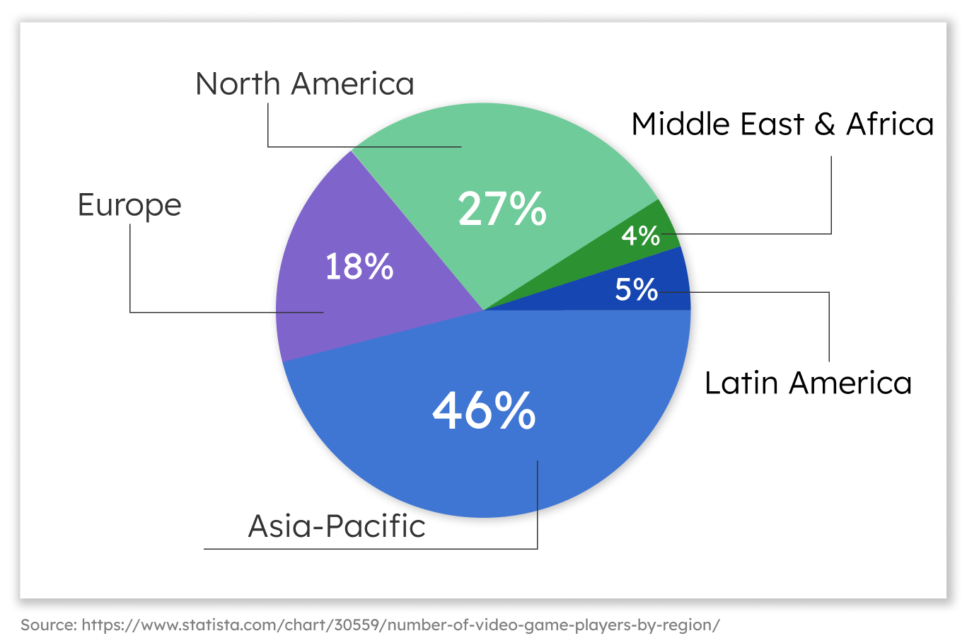 top regions in game industry