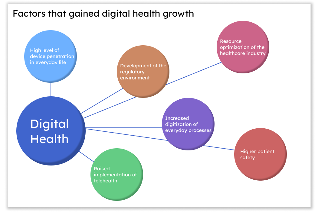 Factors that gained digital health growth