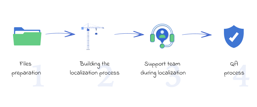 localization engineer tasks