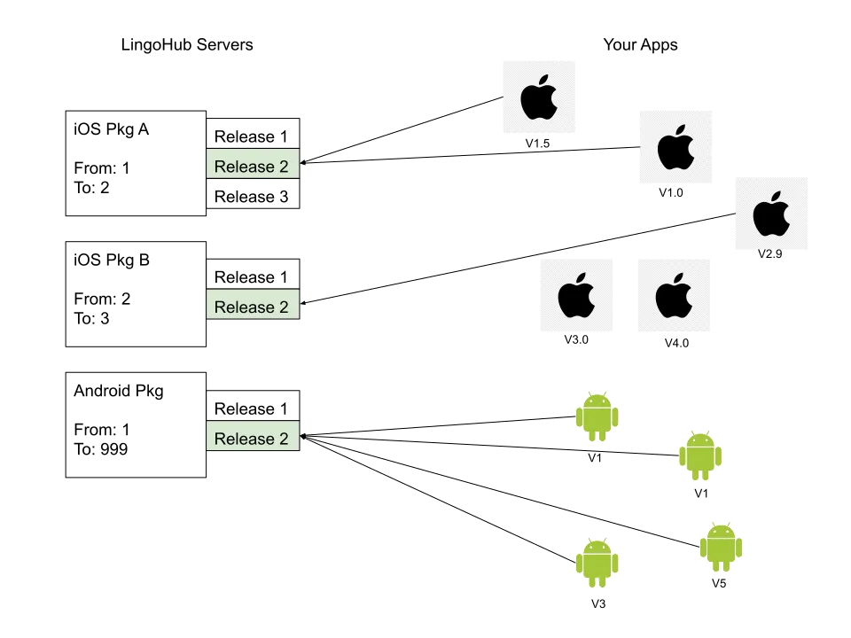 Packages and releases explained