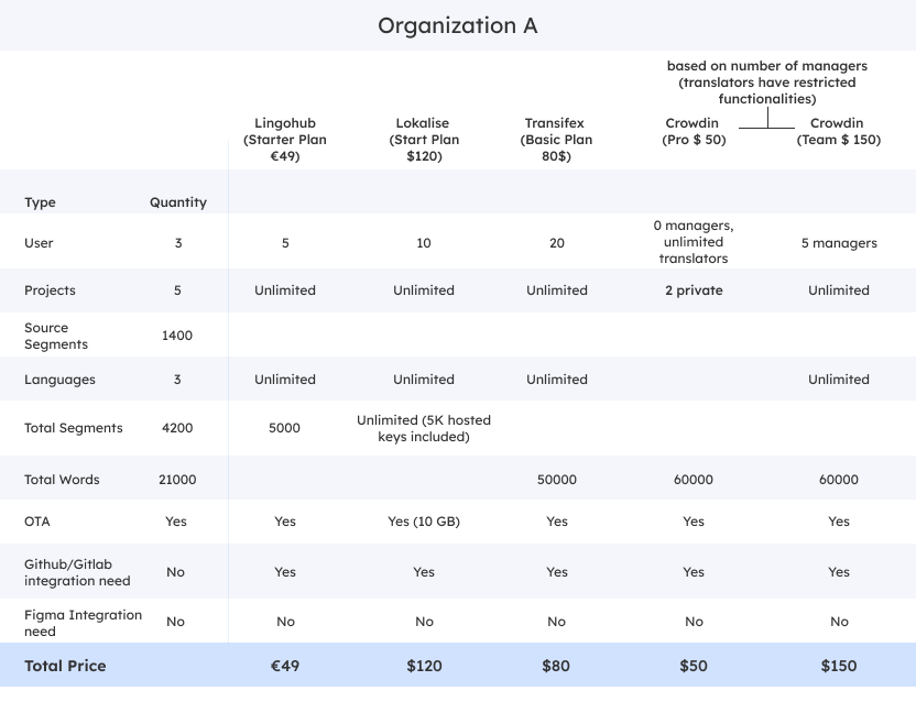 organization a