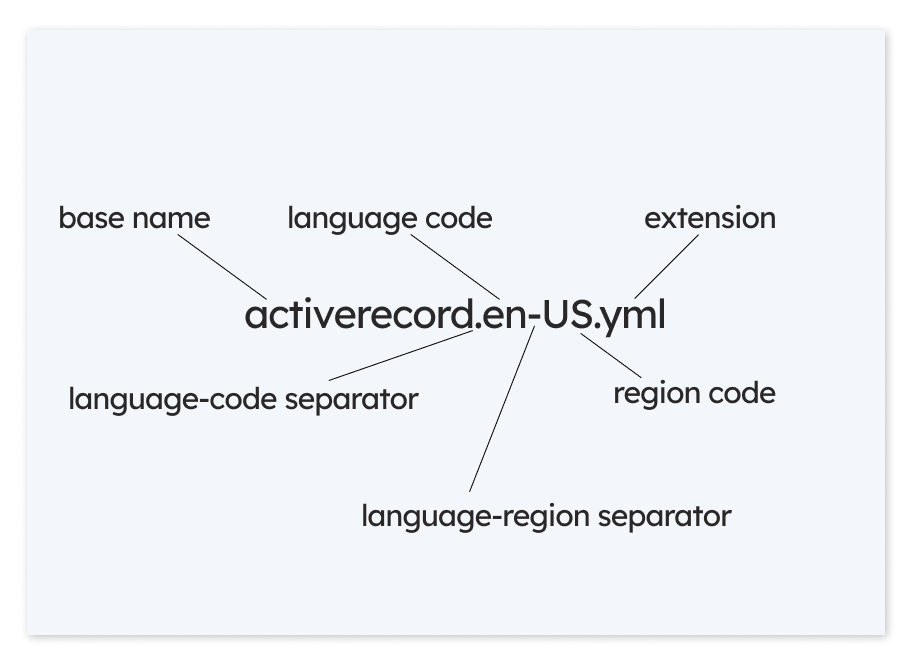 language code description