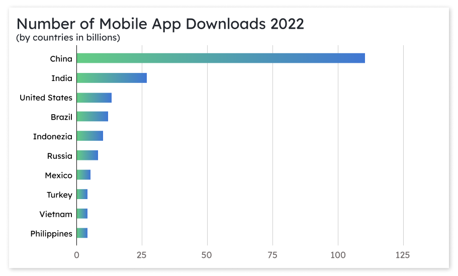 number of mobile app downloads
