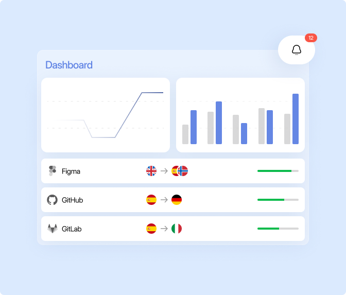 Dashboard with line and bar graphs, three platforms showing language translations, and an alert notification with 12 unread messages.