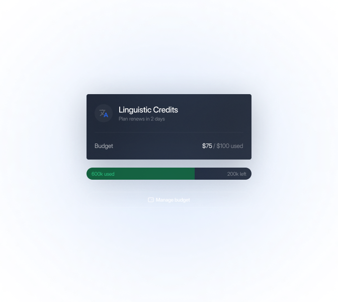 Dashboard showing linguistic credits with $75 of $100 used. A progress bar indicates 600k used and 200k left. Button for managing budget below.