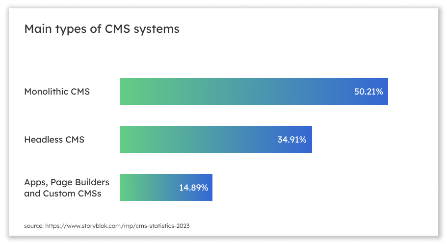 Main types of CMS systems