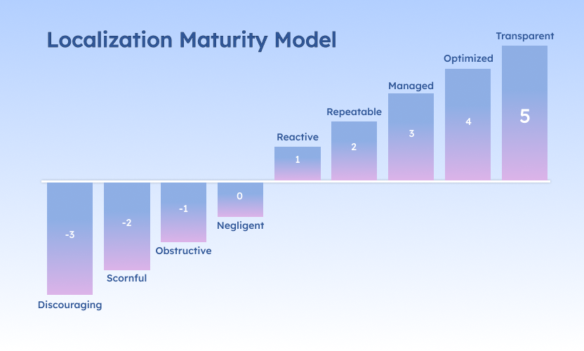 localization maturity model