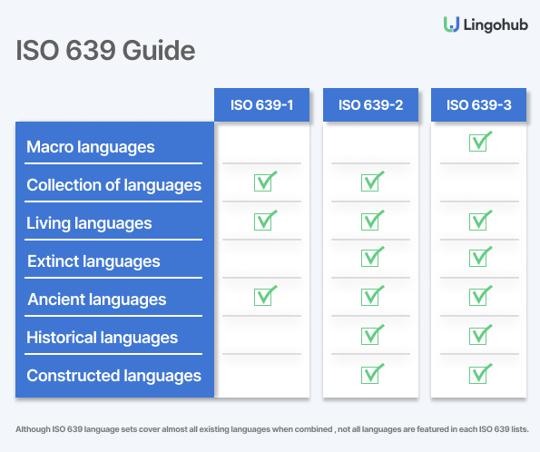 iso 639 guide