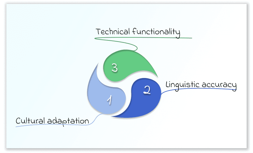 software localization components