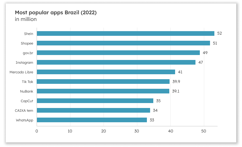Most popular apps Brazil (2022)