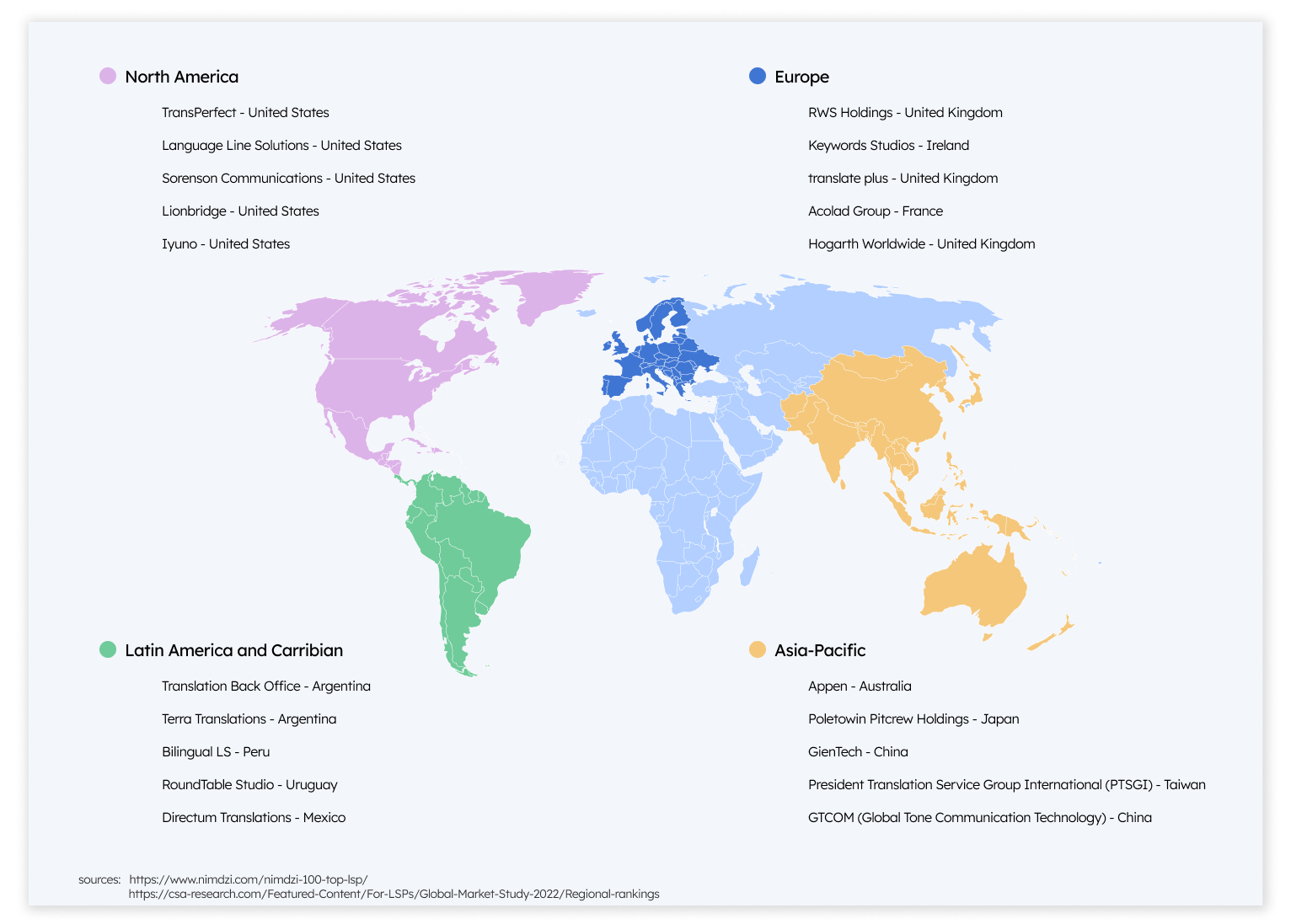 lsp providers by regions