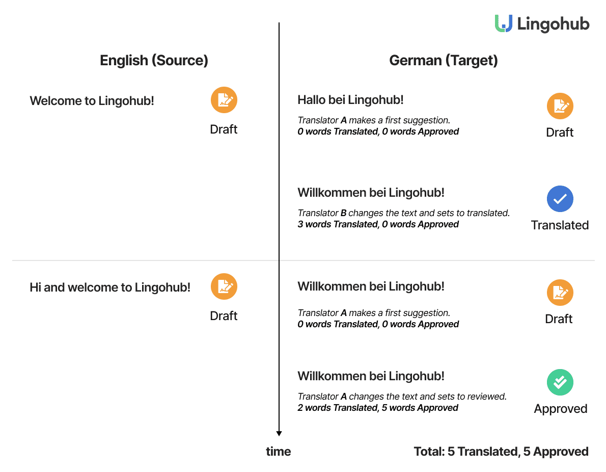 lingohub localization