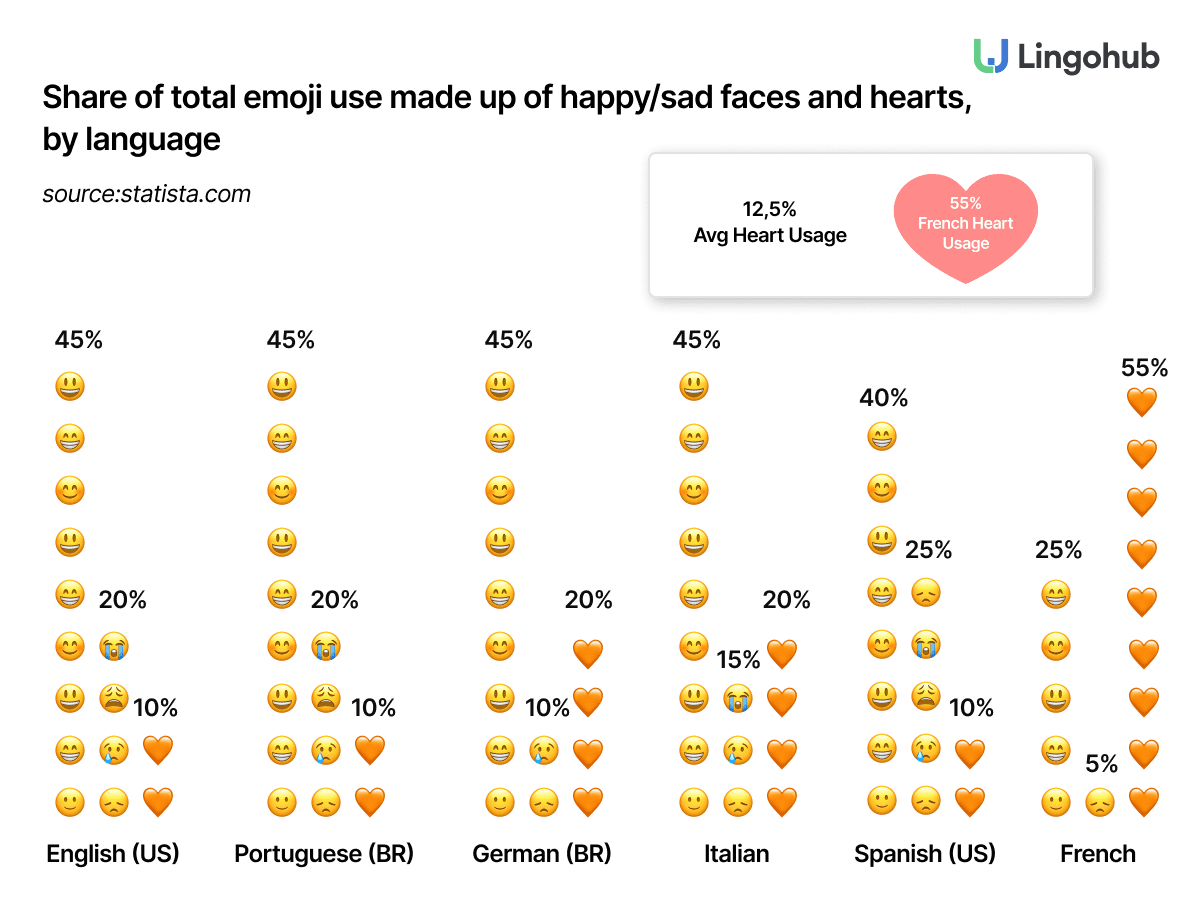 Share of total emoji use made up of happy/sad faces and hearts, by language (Source: statista.com)