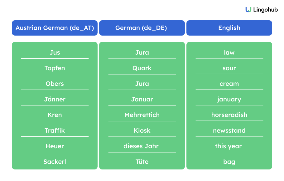 Austrian German and standard German