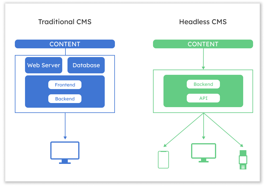 traditional vs headless cms