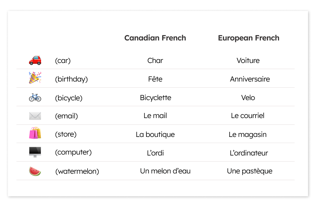 canadian vs european french