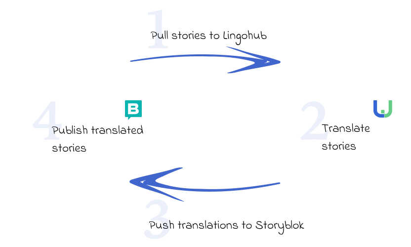 storyblok localization