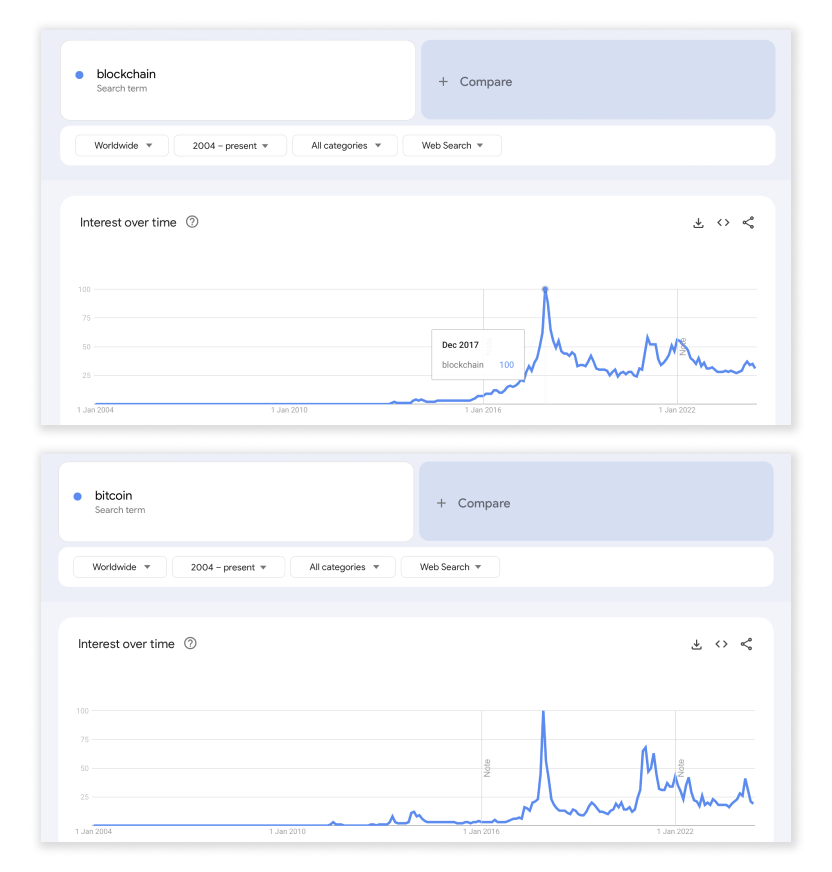 blockchain google trends
