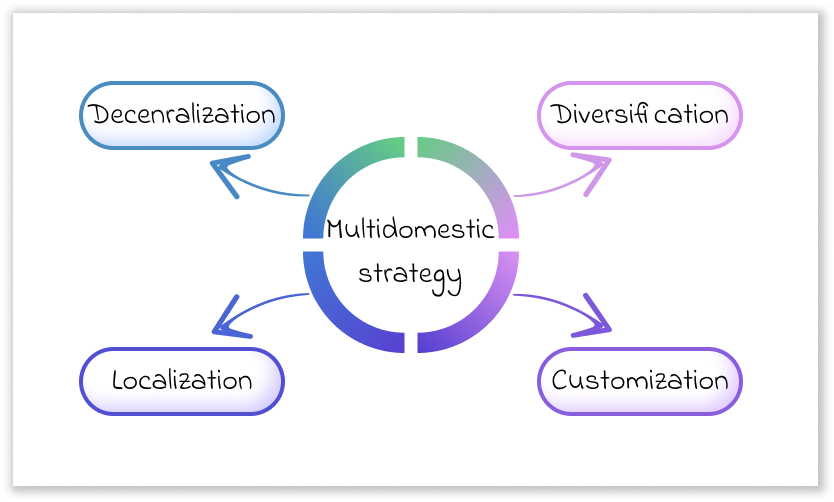 multidomestic strategy components