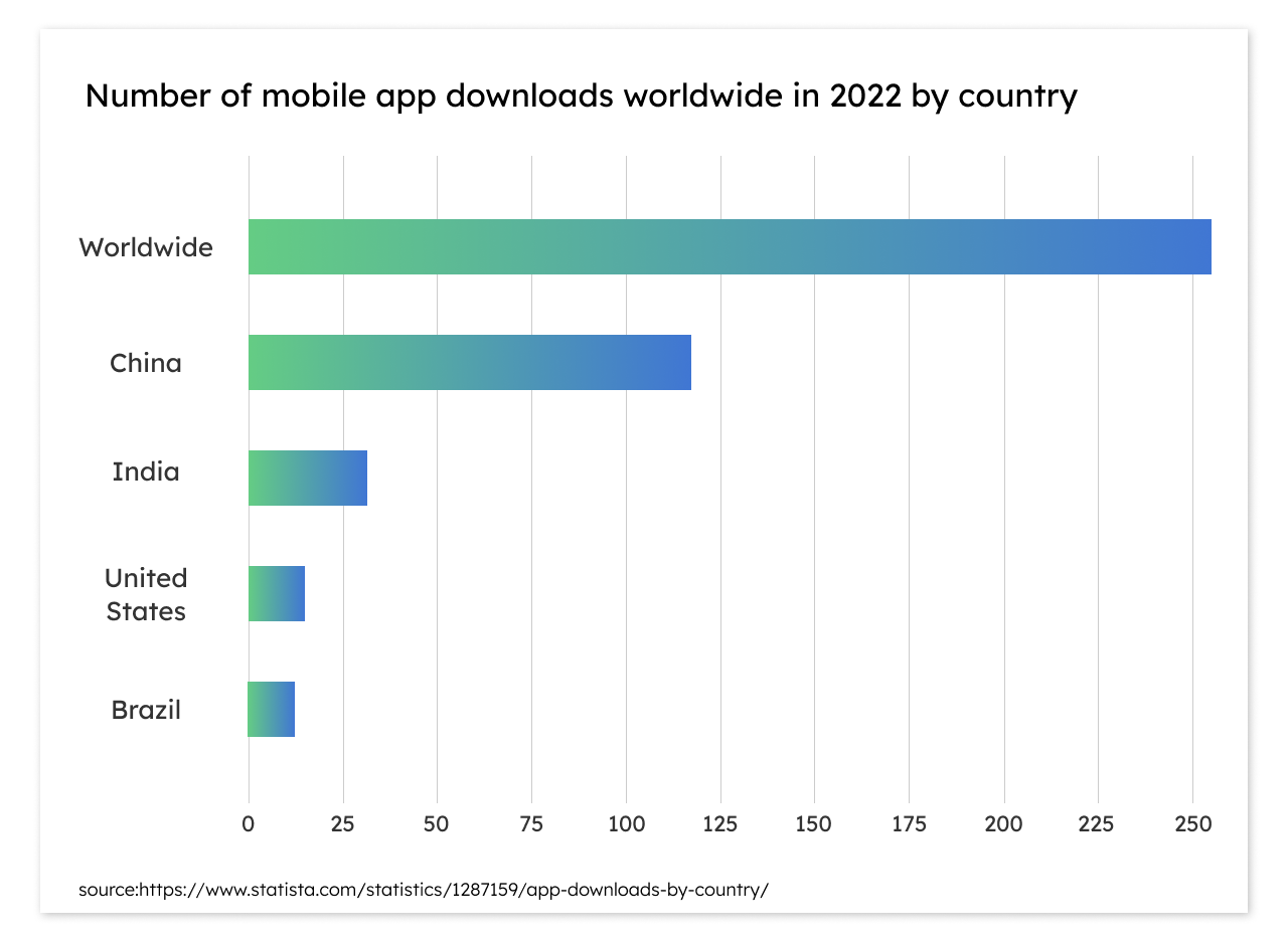 Number of mobile app downloads worldwide in 2022 by country