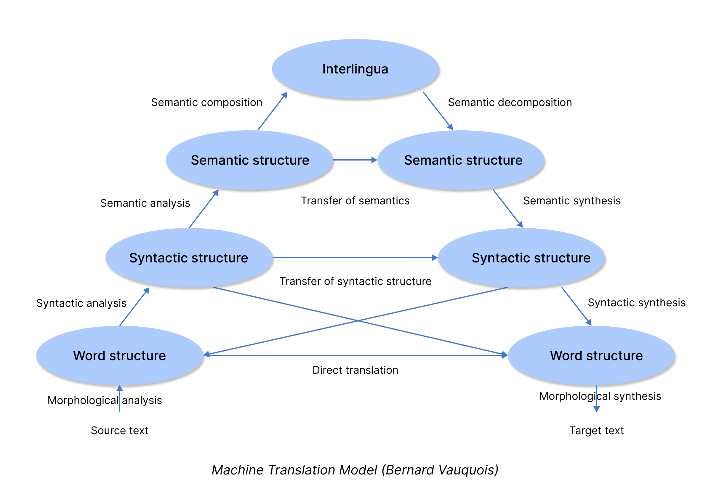 first model of machine translation