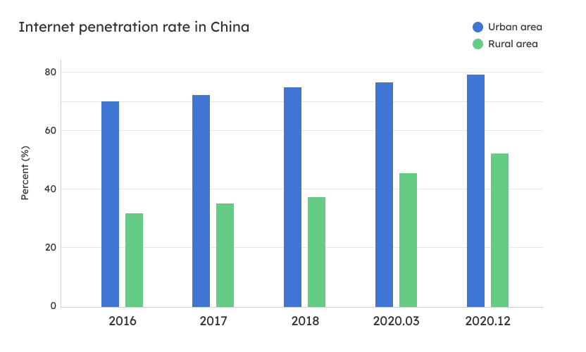 Internet penetration rate in China