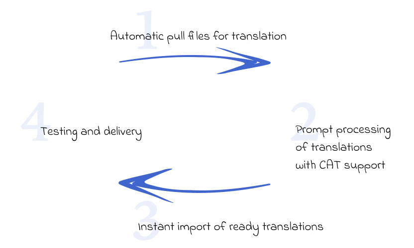 roi localization