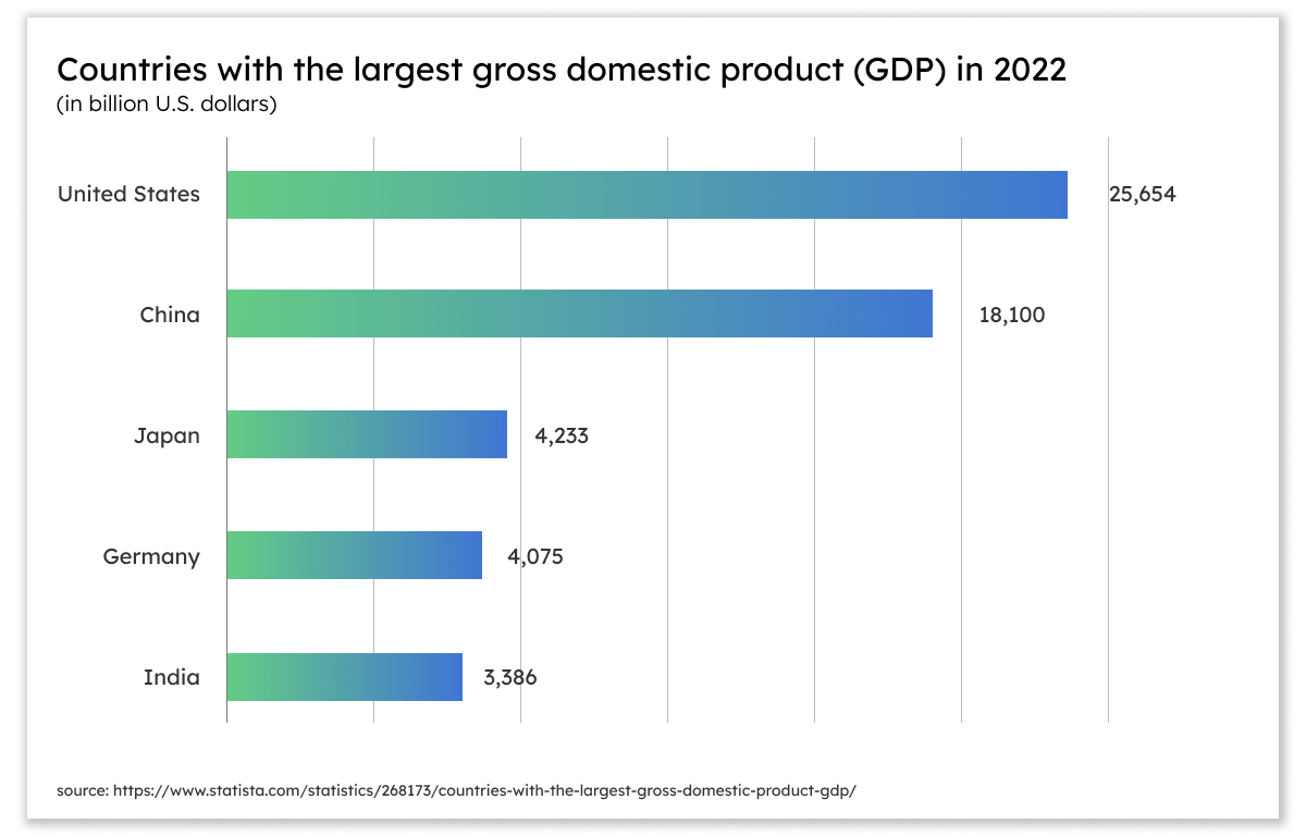 gdp by country