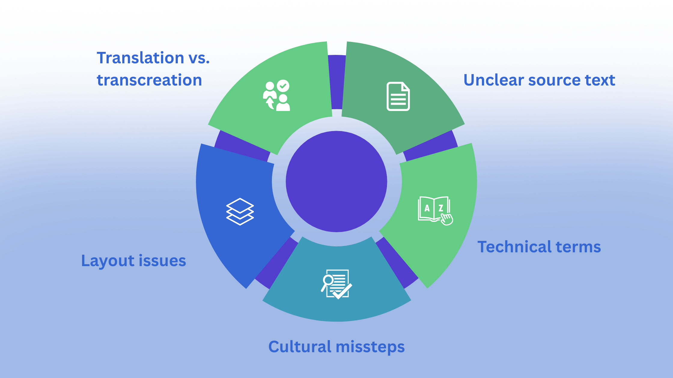 The picture shows an overview of the 5 most common issues: translation vs. transcreation, unclear source text, layout issues, cultural missteps, technical terms.