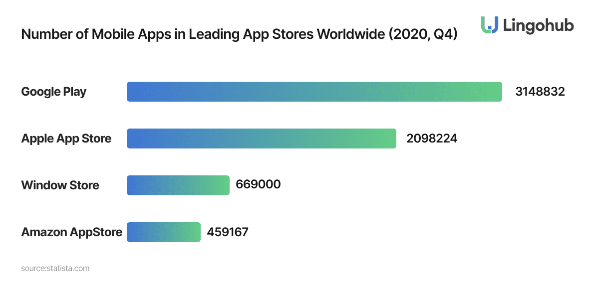 number of mobile apps 2020