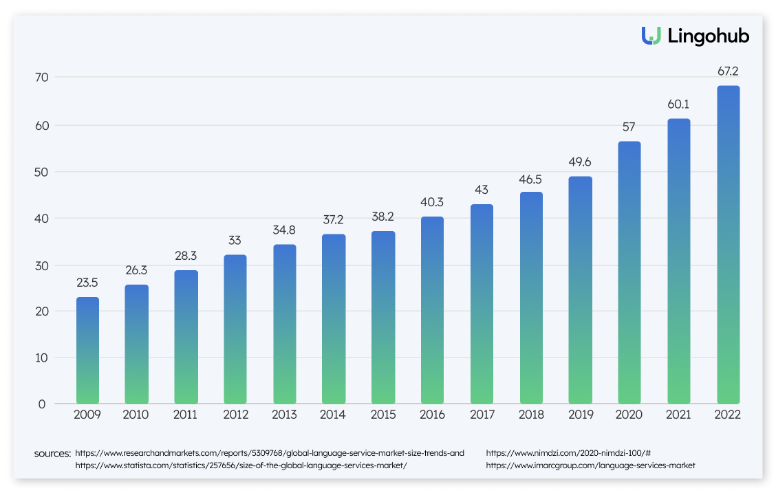 global language size market