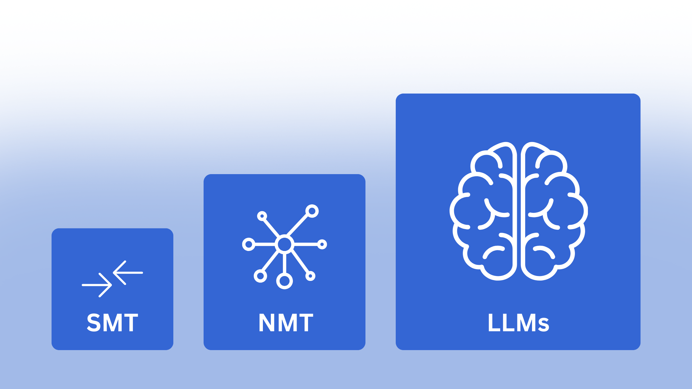 Icons representing SMT, NMT, and LLMs, with increasing size, symbolizing progression from statistical to neural to large language models.