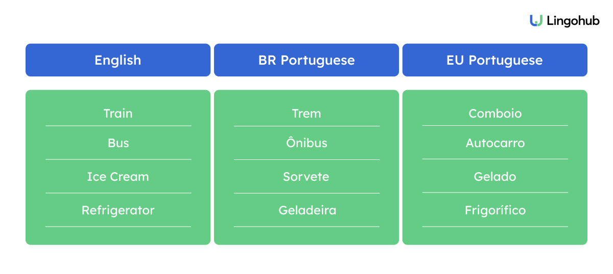 br and eu portuguese