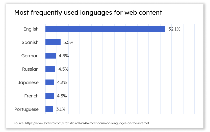 Most frequently used languages for web content