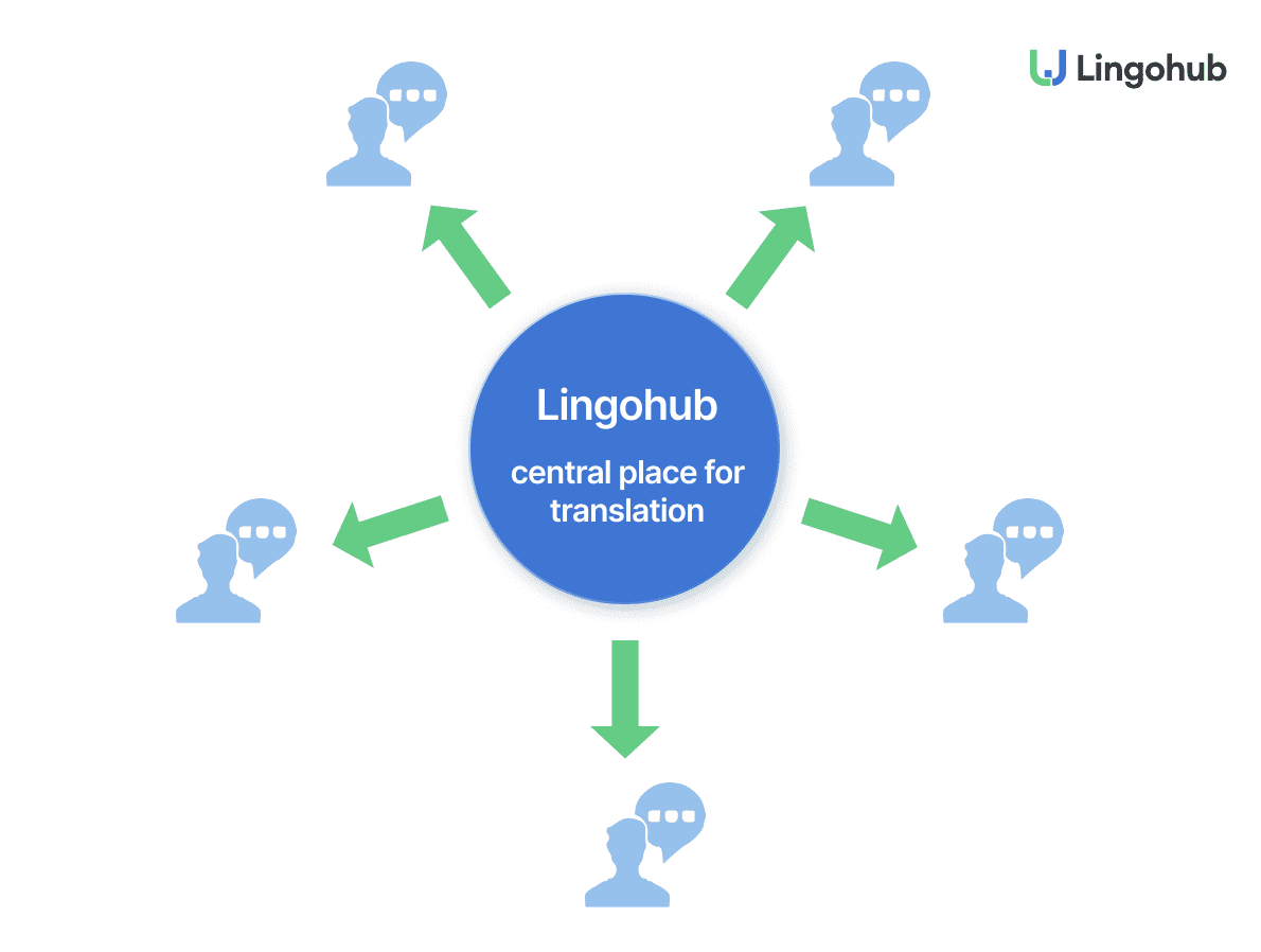 lingohub for translation