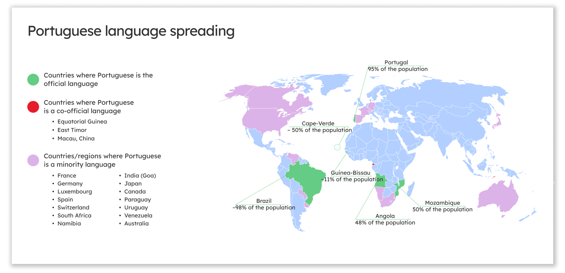 Portuguese language spreading
