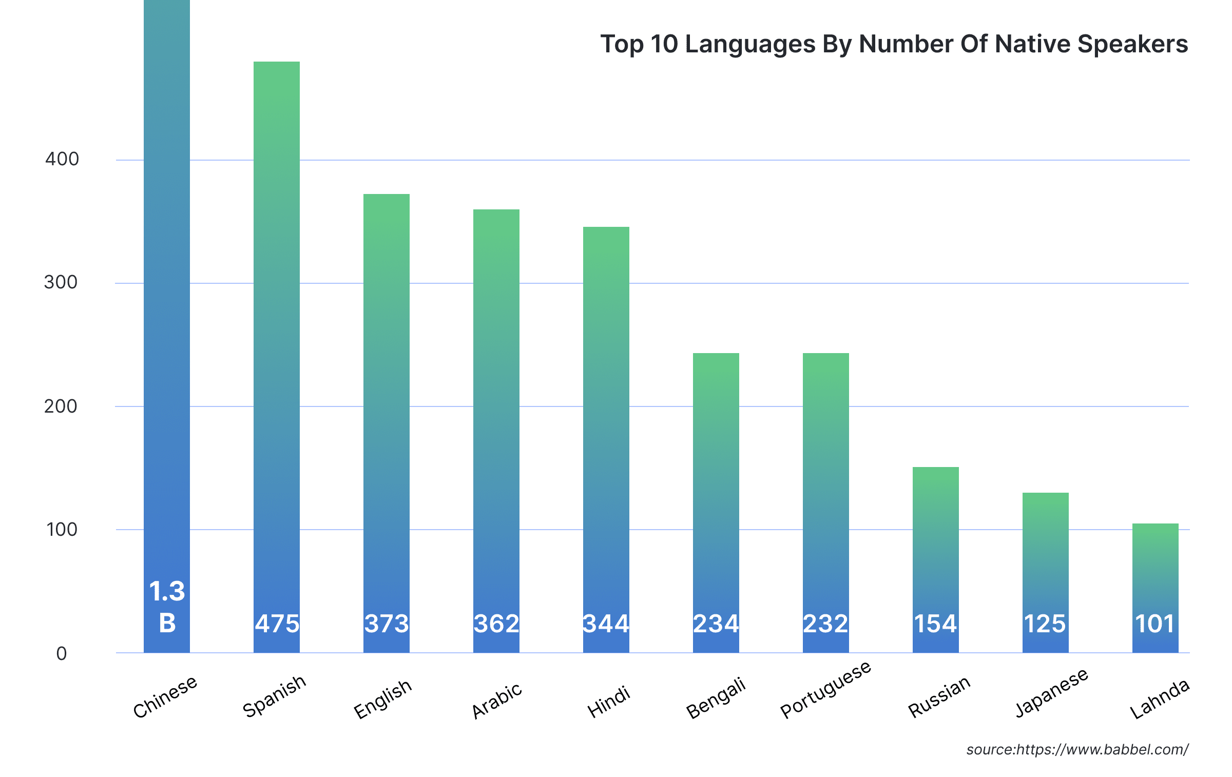 top languages by number of native speakers