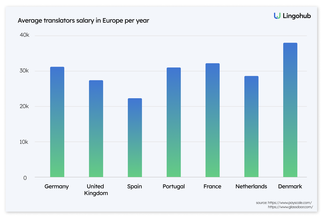 Average translators salary in Europe per year